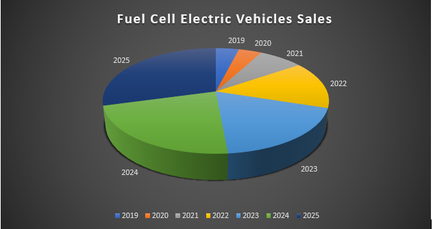 Global Fuel Cell Electric Vehicles Market - Sales